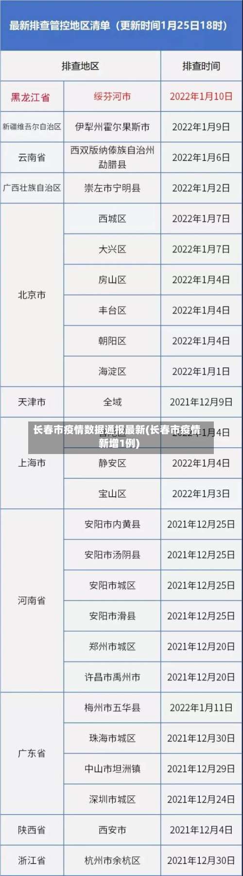 长春市疫情数据通报最新(长春市疫情新增1例)
