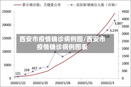 西安市疫情确诊病例图/西安市疫情确诊病例图表