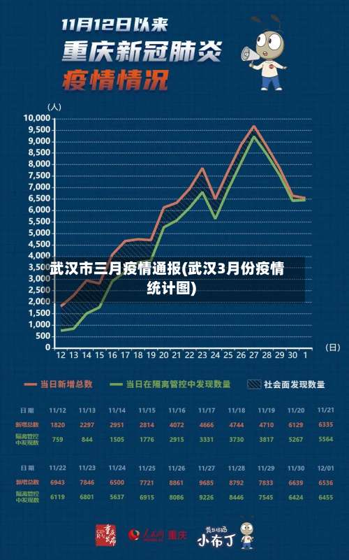 武汉市三月疫情通报(武汉3月份疫情统计图)-第2张图片
