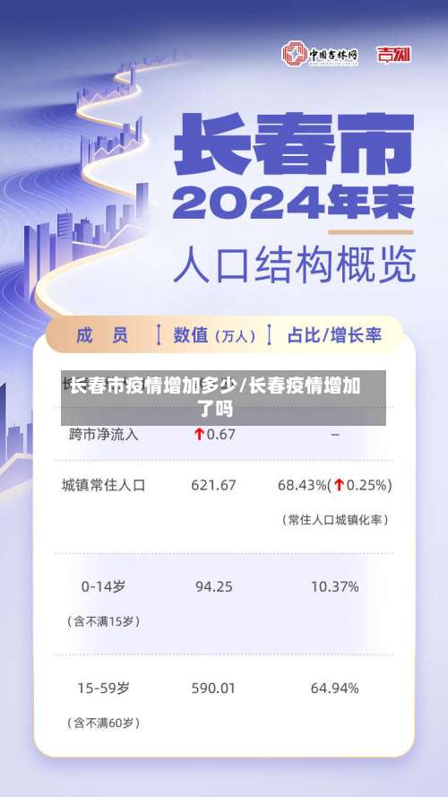 长春市疫情增加多少/长春疫情增加了吗