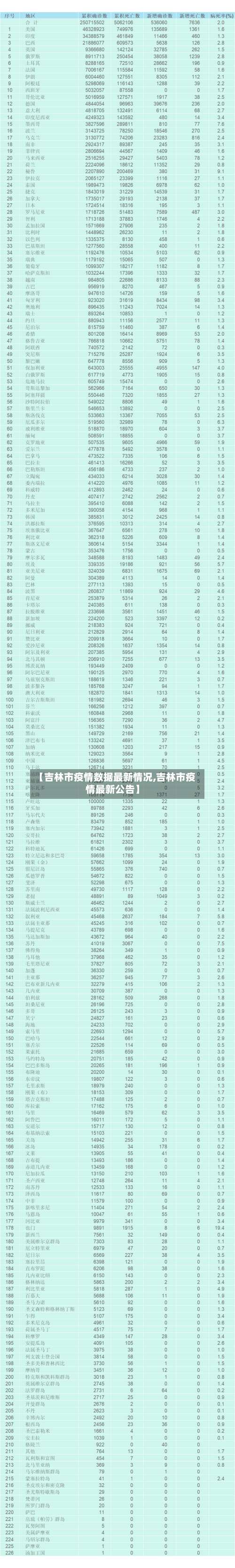 【吉林市疫情数据最新情况,吉林市疫情最新公告】