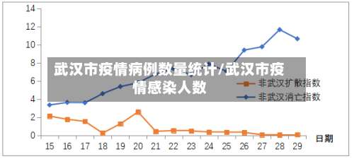 武汉市疫情病例数量统计/武汉市疫情感染人数