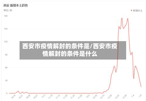 西安市疫情解封的条件是/西安市疫情解封的条件是什么