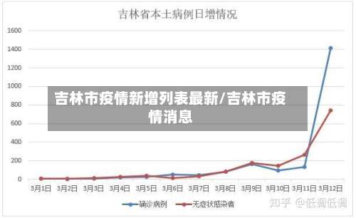 吉林市疫情新增列表最新/吉林市疫情消息