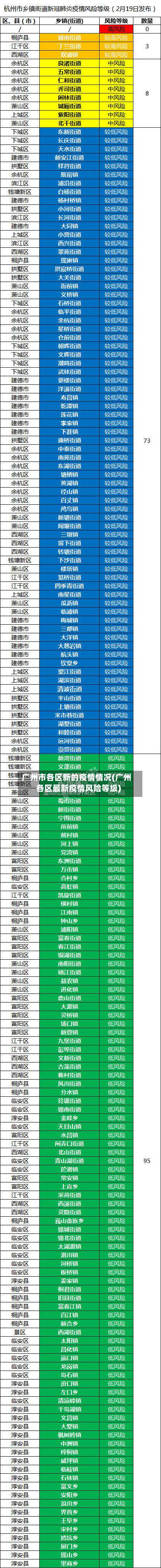 广州市各区新的疫情情况(广州各区最新疫情风险等级)