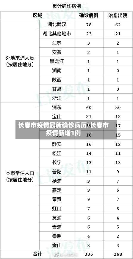 长春市疫情最新确诊病历/长春市疫情新增1例-第2张图片