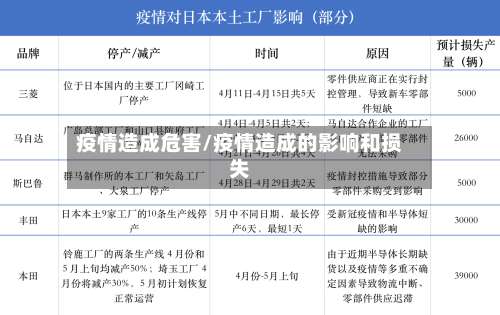 疫情造成危害/疫情造成的影响和损失