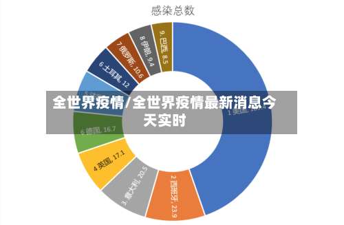 全世界疫情/全世界疫情最新消息今天实时-第3张图片