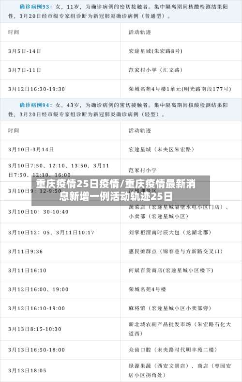 重庆疫情25日疫情/重庆疫情最新消息新增一例活动轨迹25日-第2张图片
