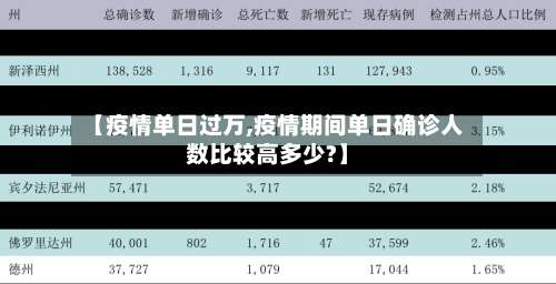 【疫情单日过万,疫情期间单日确诊人数比较高多少?】