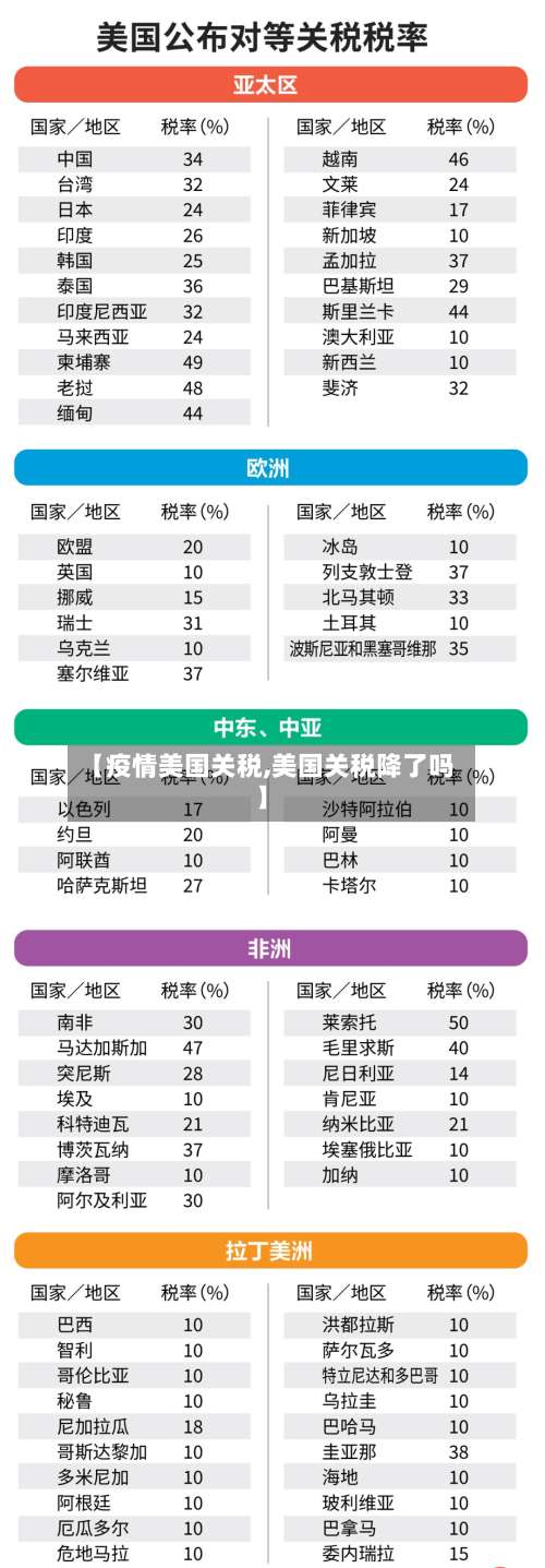 【疫情美国关税,美国关税降了吗】