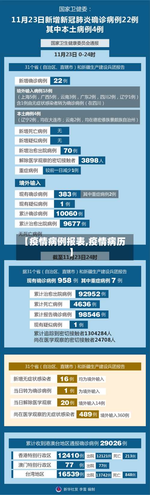 【疫情病例报表,疫情病历】