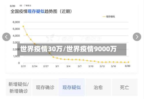 世界疫情30万/世界疫情9000万