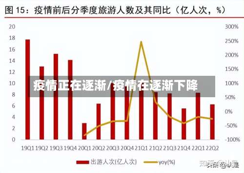 疫情正在逐渐/疫情在逐渐下降